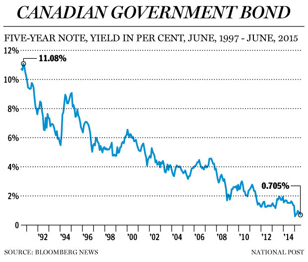 Canada 10 Year Bond Yield Chart