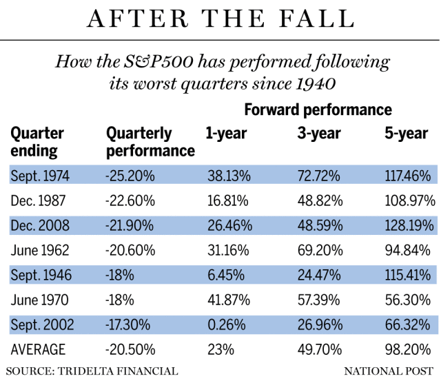 After the S&P fall