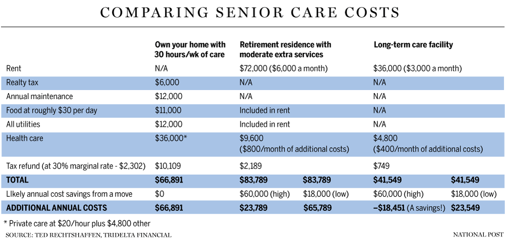 Senior Care Costs
