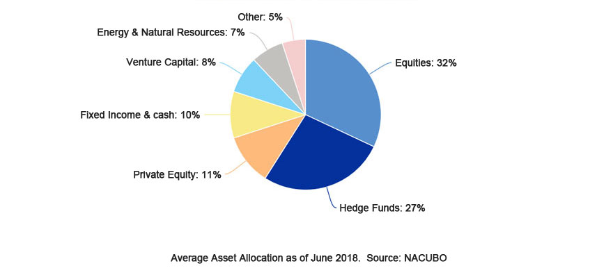 Alternative Investments Make up over 40% of US University Endowment Portfolios