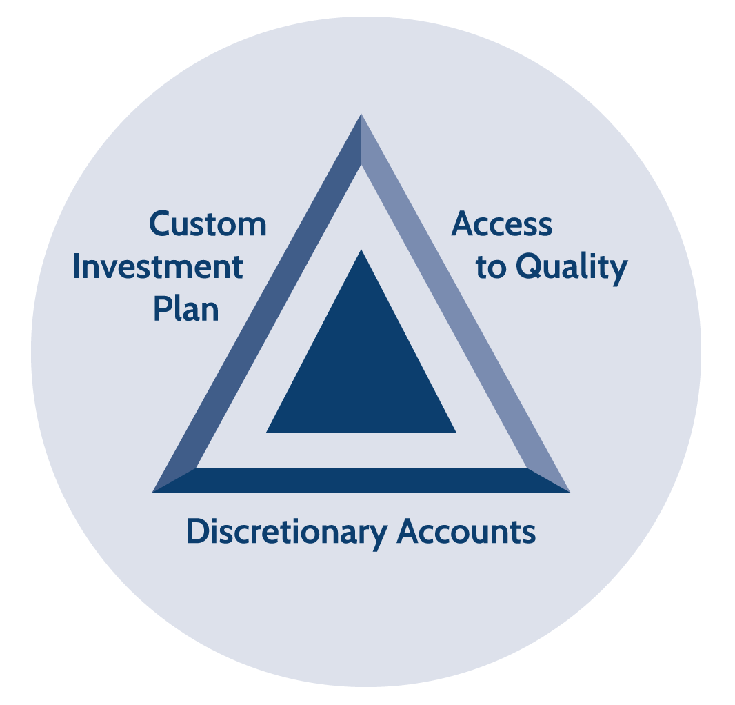 Investment management 3 pillars include: 1. Custom investment plan; 2 access to quality; 3. discretionary accounts.