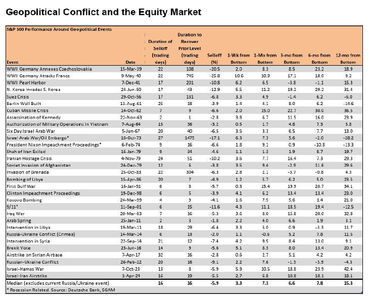 TriDelta Insight Q2 Commentary - Geopolitical Conflict and the Equity Market