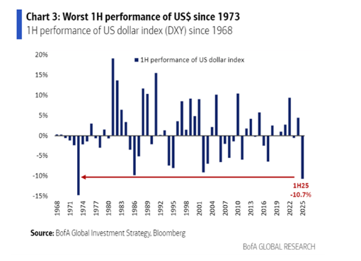 TriDelta Insight Q2 Commentary - Worst 1H performance of US$