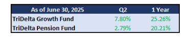 TriDelta Insight Q2 Commentary