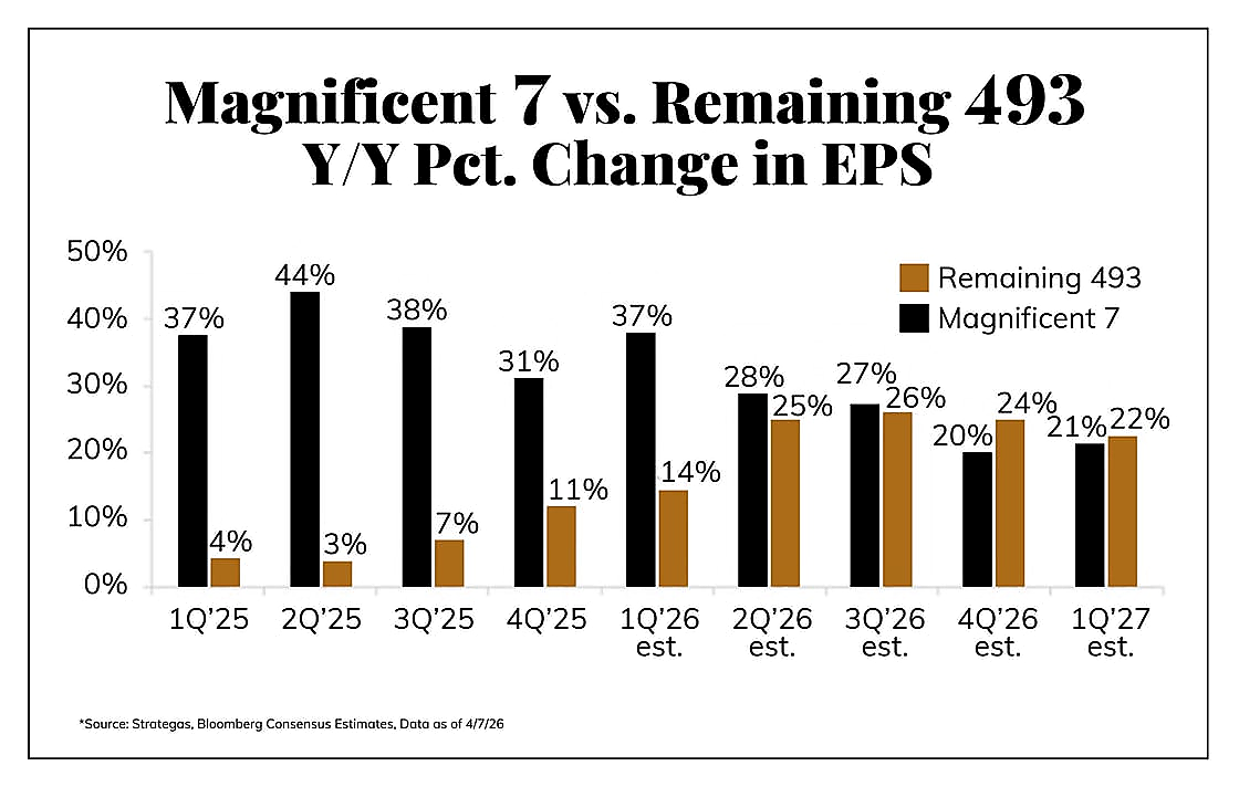 Magnificent 7 vs Remaining 493